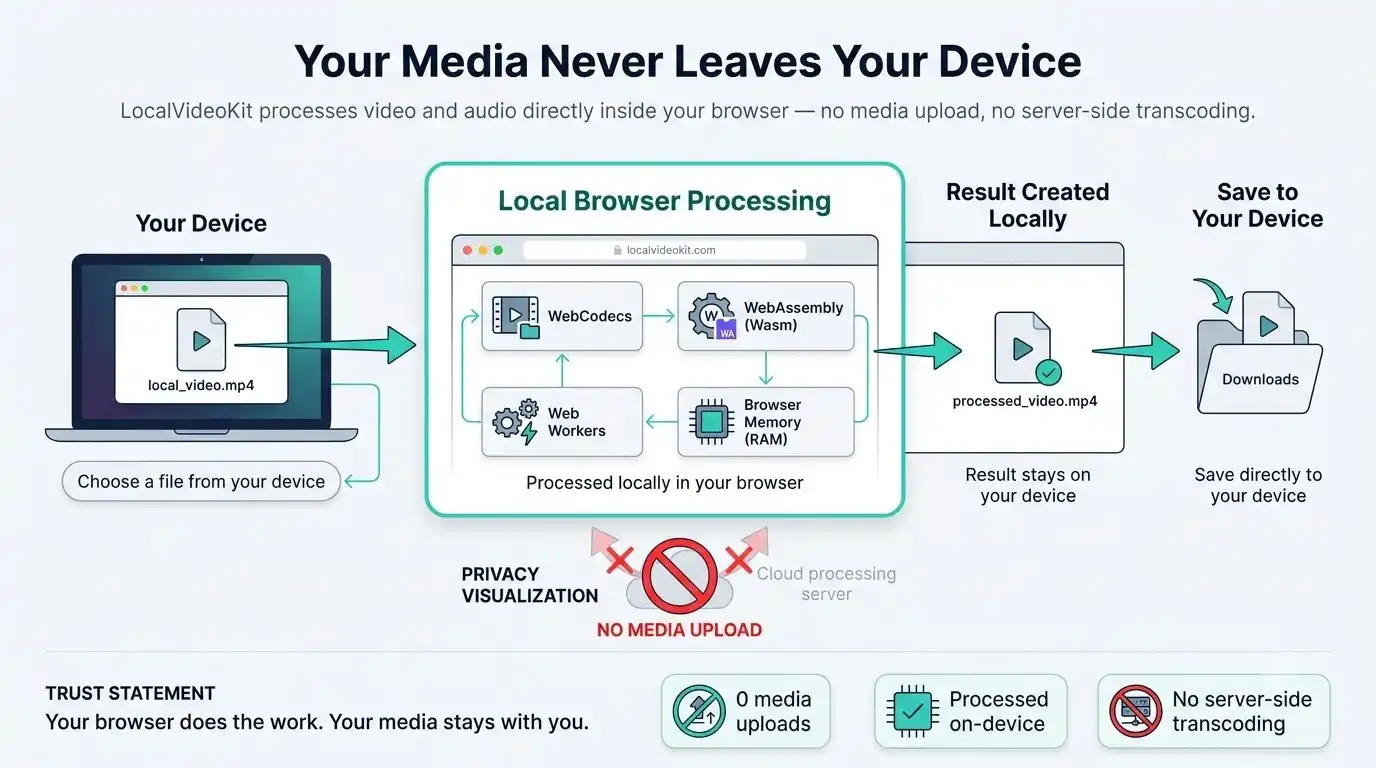Diagram showing a video file processed inside the browser with WebCodecs, WebAssembly, Web Workers and memory, then saved to Downloads, with no upload to a cloud server.